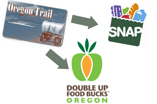 An Oregon Trail Card with arrows pointing to the SNAP logo and the Double Up Food Bucks logo